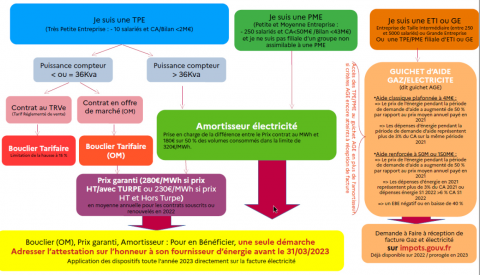 Dispositifs d'aides pour venir en soutien des TPE et PME 